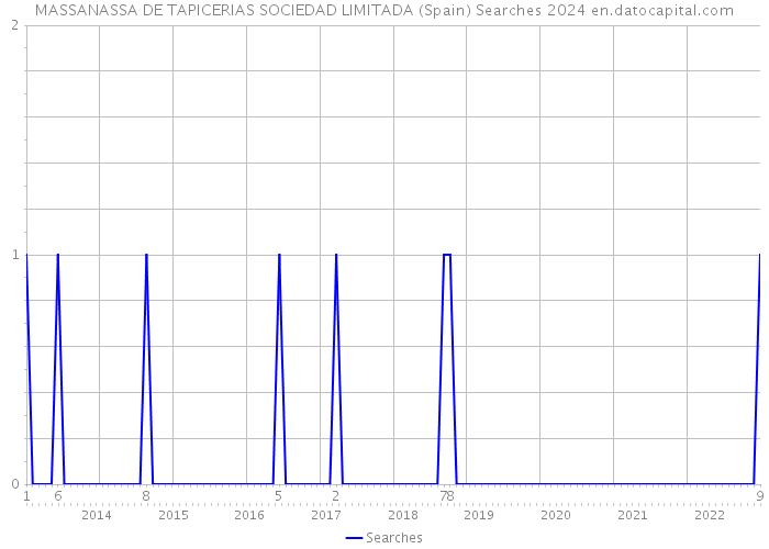 MASSANASSA DE TAPICERIAS SOCIEDAD LIMITADA (Spain) Searches 2024 