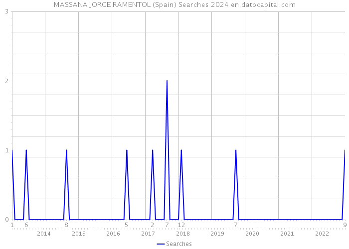 MASSANA JORGE RAMENTOL (Spain) Searches 2024 