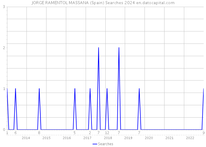 JORGE RAMENTOL MASSANA (Spain) Searches 2024 