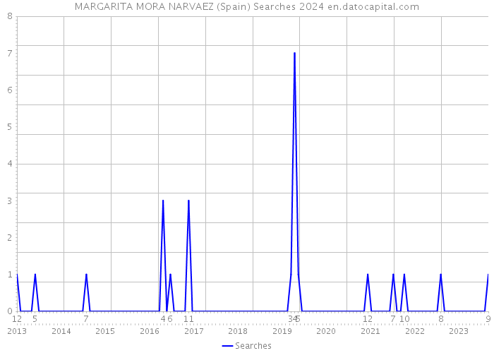 MARGARITA MORA NARVAEZ (Spain) Searches 2024 