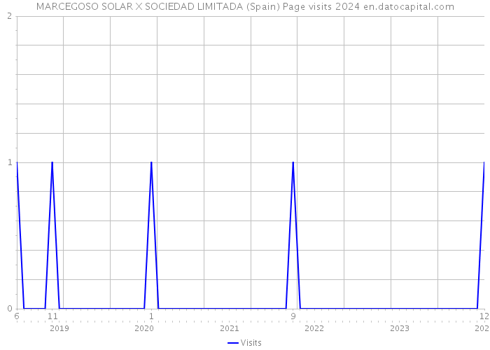 MARCEGOSO SOLAR X SOCIEDAD LIMITADA (Spain) Page visits 2024 