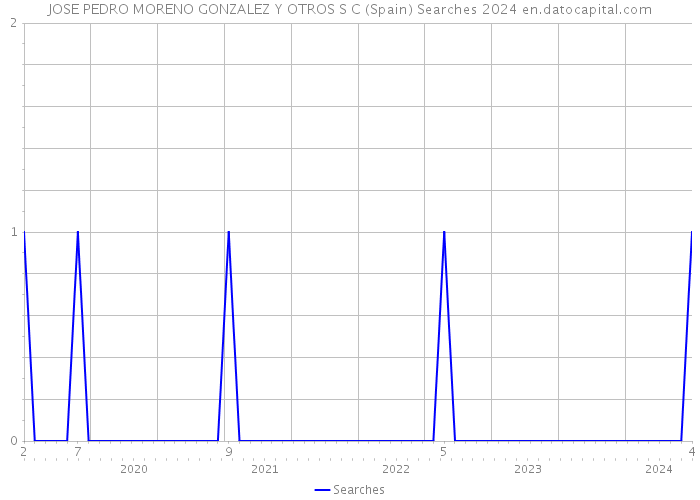 JOSE PEDRO MORENO GONZALEZ Y OTROS S C (Spain) Searches 2024 