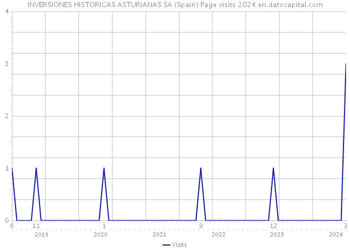 INVERSIONES HISTORICAS ASTURIANAS SA (Spain) Page visits 2024 