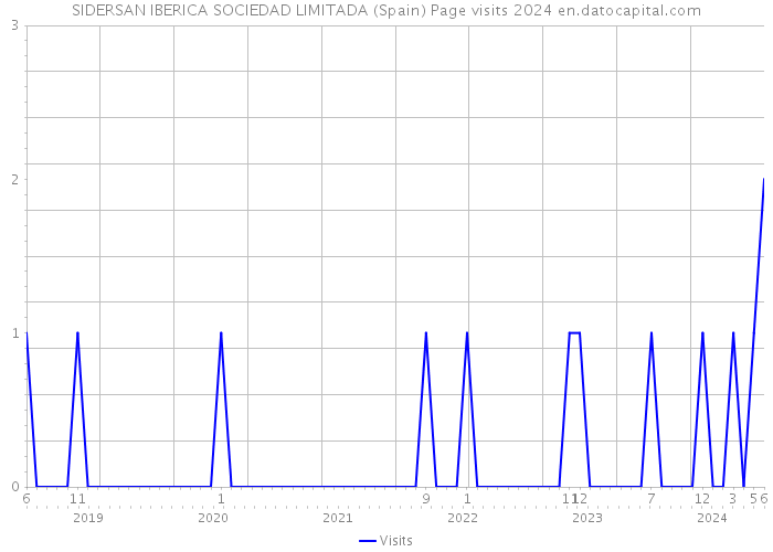 SIDERSAN IBERICA SOCIEDAD LIMITADA (Spain) Page visits 2024 