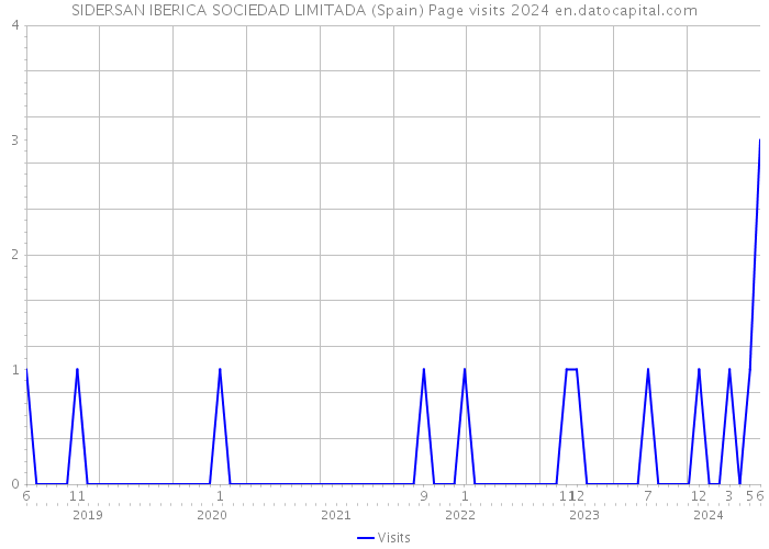 SIDERSAN IBERICA SOCIEDAD LIMITADA (Spain) Page visits 2024 