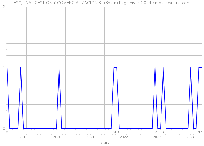 ESQUINAL GESTION Y COMERCIALIZACION SL (Spain) Page visits 2024 