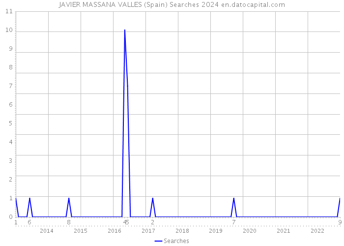 JAVIER MASSANA VALLES (Spain) Searches 2024 
