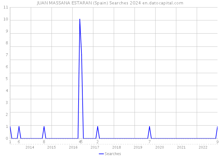 JUAN MASSANA ESTARAN (Spain) Searches 2024 