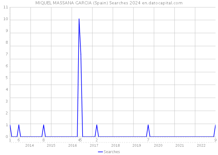 MIQUEL MASSANA GARCIA (Spain) Searches 2024 