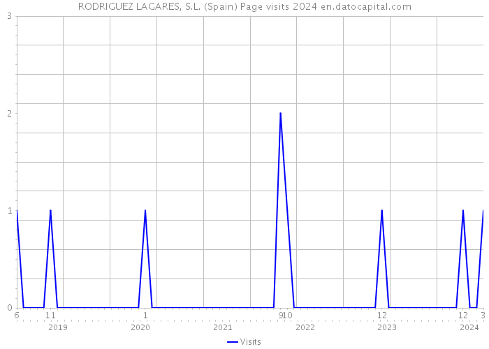 RODRIGUEZ LAGARES, S.L. (Spain) Page visits 2024 