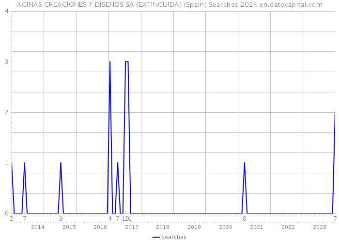 ACINAS CREACIONES Y DISENOS SA (EXTINGUIDA) (Spain) Searches 2024 