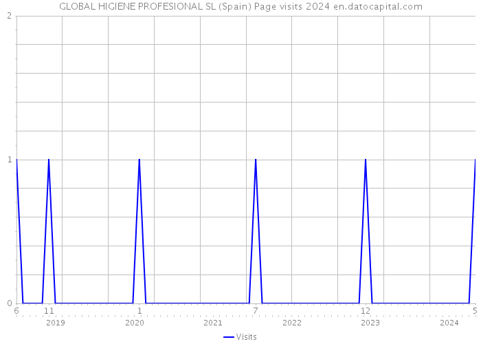 GLOBAL HIGIENE PROFESIONAL SL (Spain) Page visits 2024 