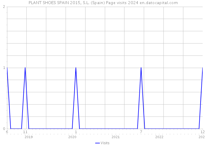  PLANT SHOES SPAIN 2015, S.L. (Spain) Page visits 2024 