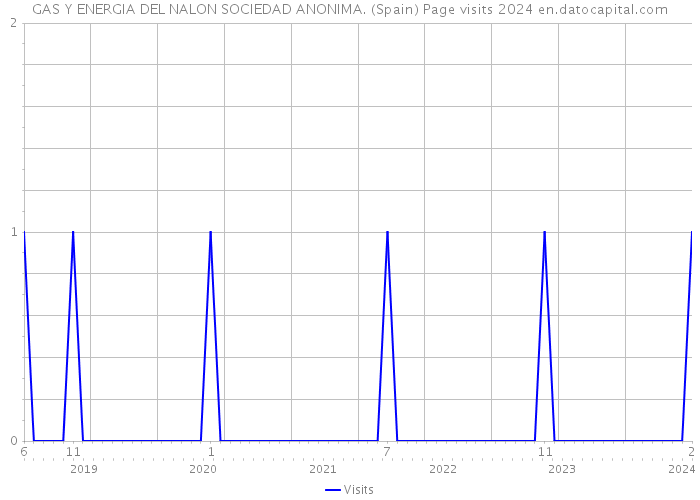 GAS Y ENERGIA DEL NALON SOCIEDAD ANONIMA. (Spain) Page visits 2024 
