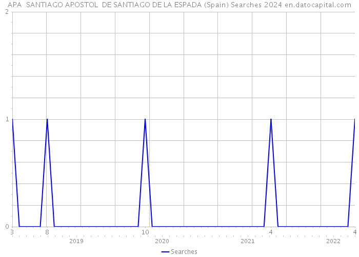 APA SANTIAGO APOSTOL DE SANTIAGO DE LA ESPADA (Spain) Searches 2024 