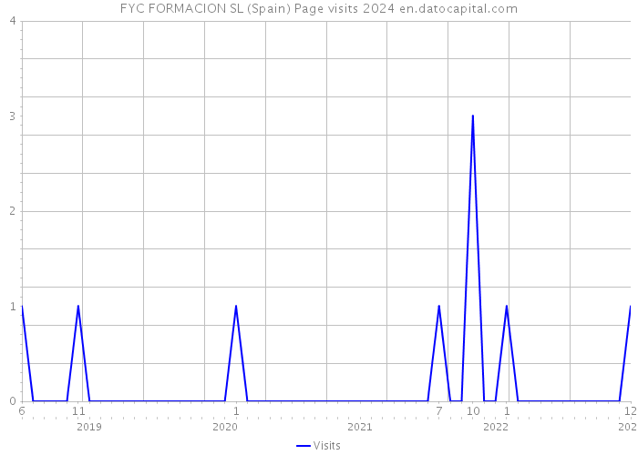 FYC FORMACION SL (Spain) Page visits 2024 