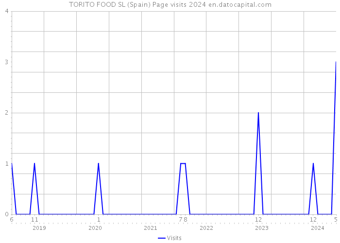 TORITO FOOD SL (Spain) Page visits 2024 
