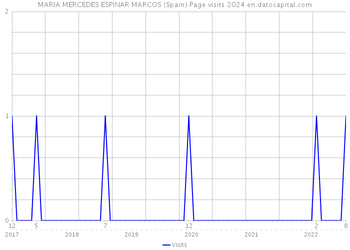 MARIA MERCEDES ESPINAR MARCOS (Spain) Page visits 2024 