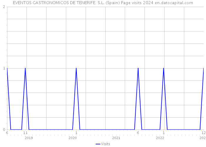 EVENTOS GASTRONOMICOS DE TENERIFE S.L. (Spain) Page visits 2024 