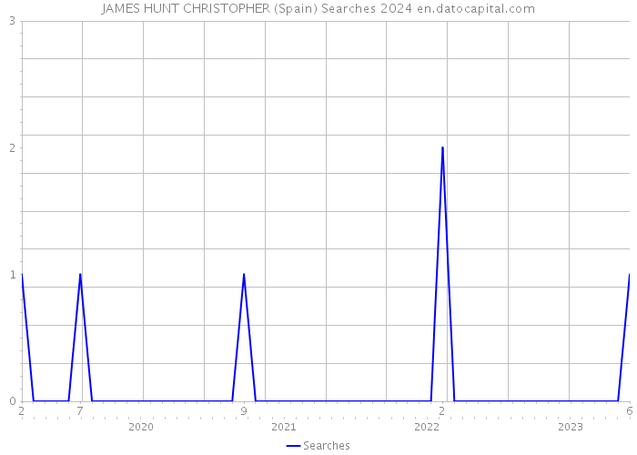 JAMES HUNT CHRISTOPHER (Spain) Searches 2024 