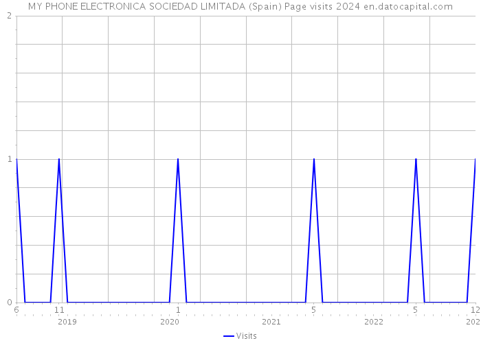 MY PHONE ELECTRONICA SOCIEDAD LIMITADA (Spain) Page visits 2024 