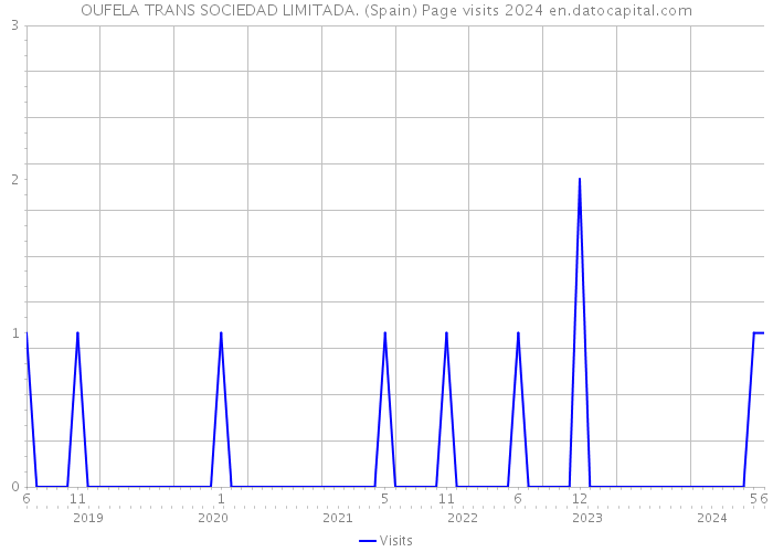 OUFELA TRANS SOCIEDAD LIMITADA. (Spain) Page visits 2024 