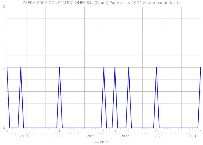 ZAFRA 2002 CONSTRUCCIONES S.L. (Spain) Page visits 2024 