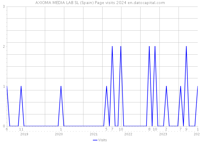 AXIOMA MEDIA LAB SL (Spain) Page visits 2024 