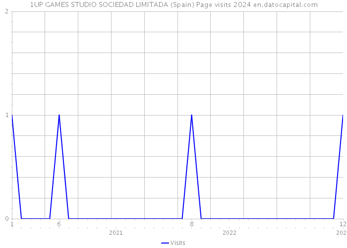1UP GAMES STUDIO SOCIEDAD LIMITADA (Spain) Page visits 2024 