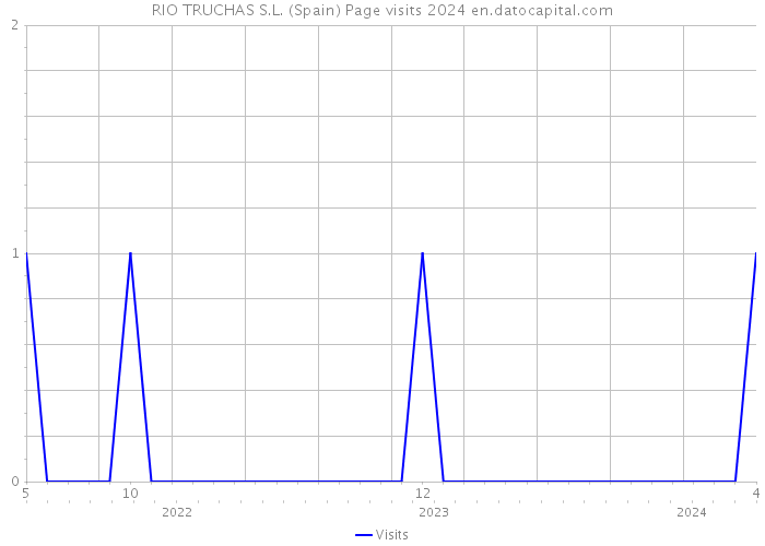 RIO TRUCHAS S.L. (Spain) Page visits 2024 