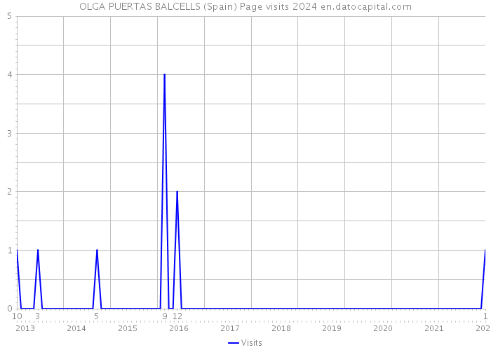 OLGA PUERTAS BALCELLS (Spain) Page visits 2024 