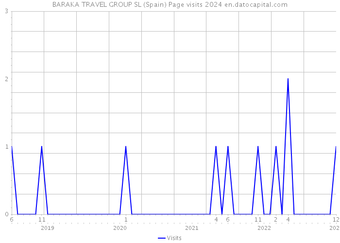 BARAKA TRAVEL GROUP SL (Spain) Page visits 2024 