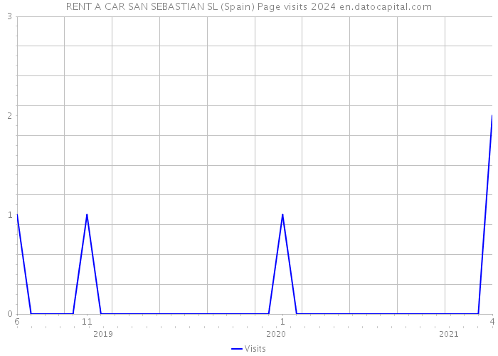 RENT A CAR SAN SEBASTIAN SL (Spain) Page visits 2024 