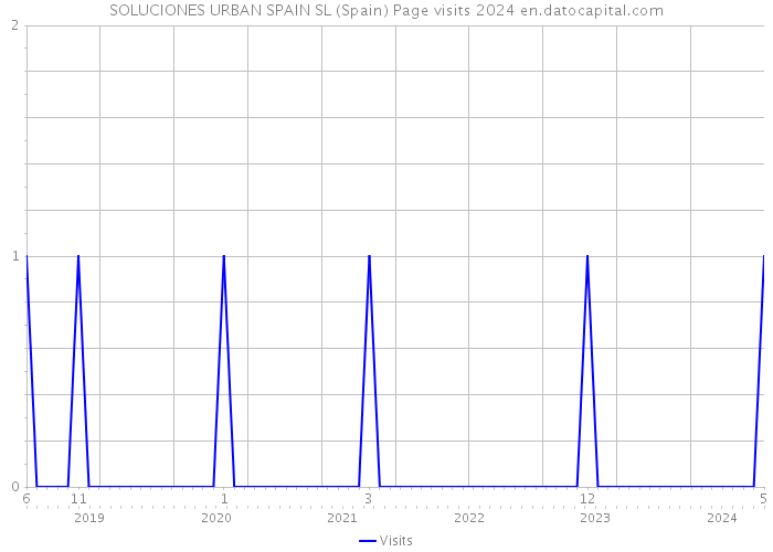 SOLUCIONES URBAN SPAIN SL (Spain) Page visits 2024 