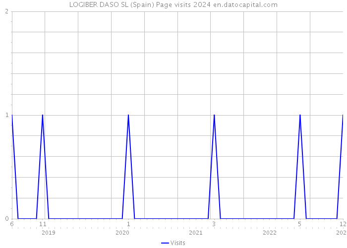 LOGIBER DASO SL (Spain) Page visits 2024 