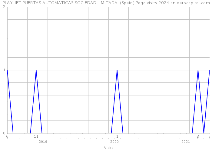 PLAYLIFT PUERTAS AUTOMATICAS SOCIEDAD LIMITADA. (Spain) Page visits 2024 