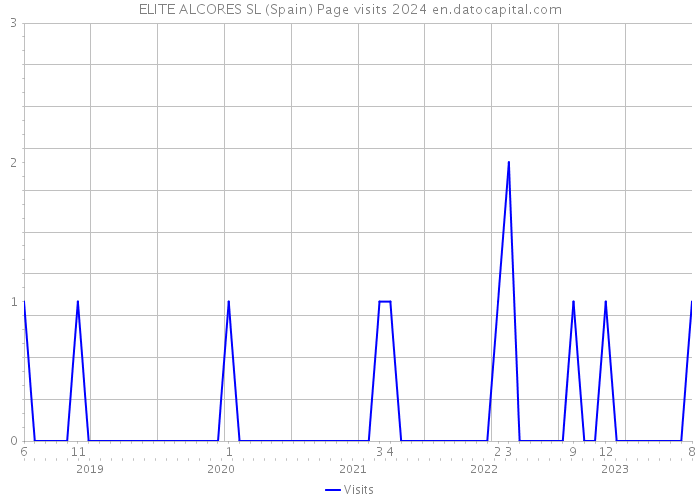 ELITE ALCORES SL (Spain) Page visits 2024 