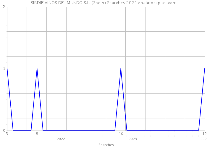 BIRDIE VINOS DEL MUNDO S.L. (Spain) Searches 2024 
