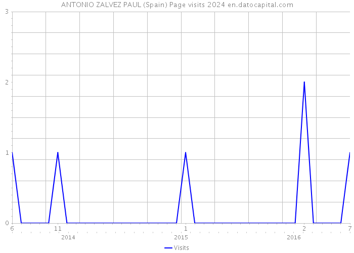ANTONIO ZALVEZ PAUL (Spain) Page visits 2024 