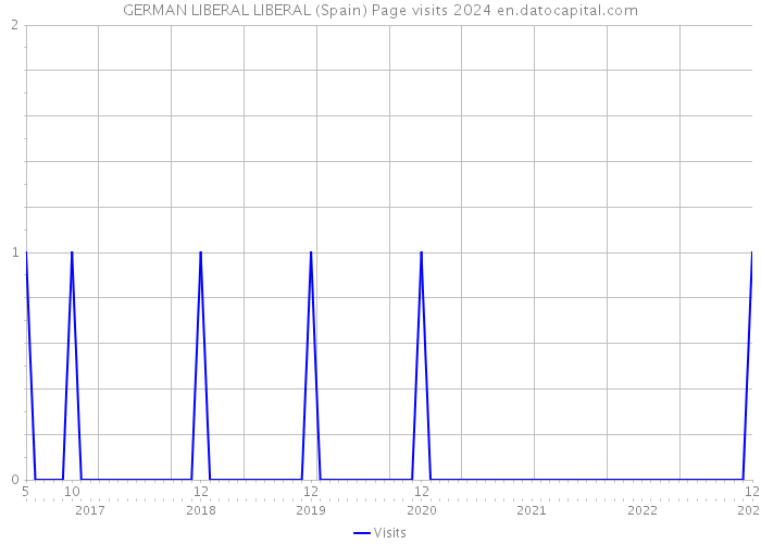 GERMAN LIBERAL LIBERAL (Spain) Page visits 2024 