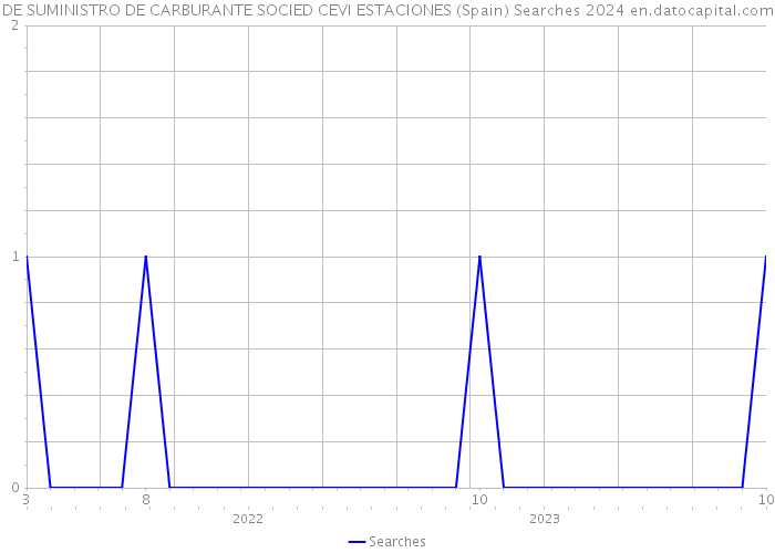 DE SUMINISTRO DE CARBURANTE SOCIED CEVI ESTACIONES (Spain) Searches 2024 