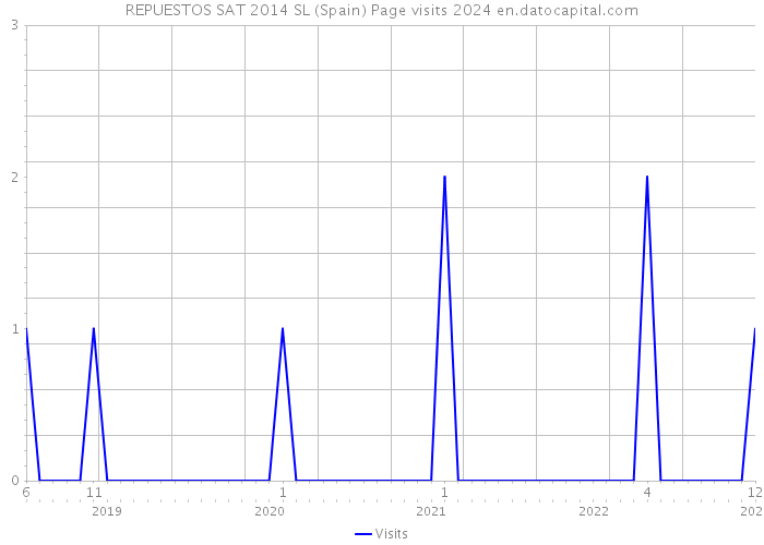 REPUESTOS SAT 2014 SL (Spain) Page visits 2024 