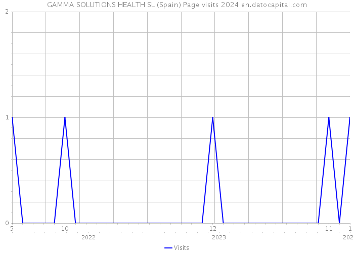 GAMMA SOLUTIONS HEALTH SL (Spain) Page visits 2024 