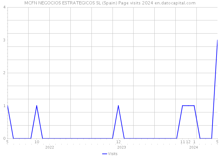 MCFN NEGOCIOS ESTRATEGICOS SL (Spain) Page visits 2024 