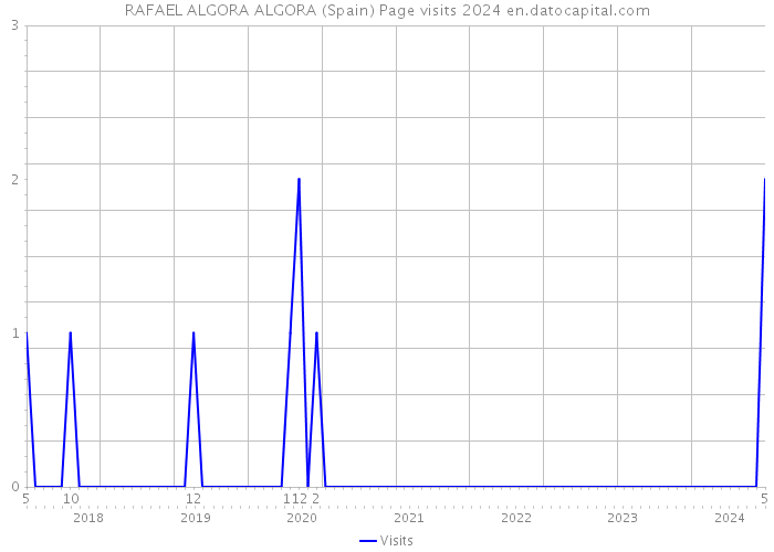 RAFAEL ALGORA ALGORA (Spain) Page visits 2024 