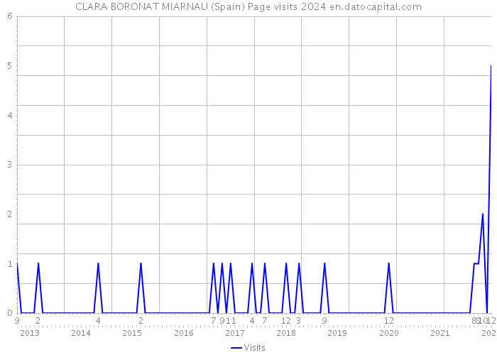 CLARA BORONAT MIARNAU (Spain) Page visits 2024 