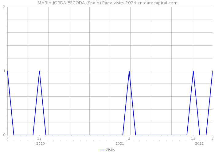 MARIA JORDA ESCODA (Spain) Page visits 2024 