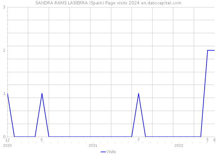 SANDRA RAMS LASIERRA (Spain) Page visits 2024 