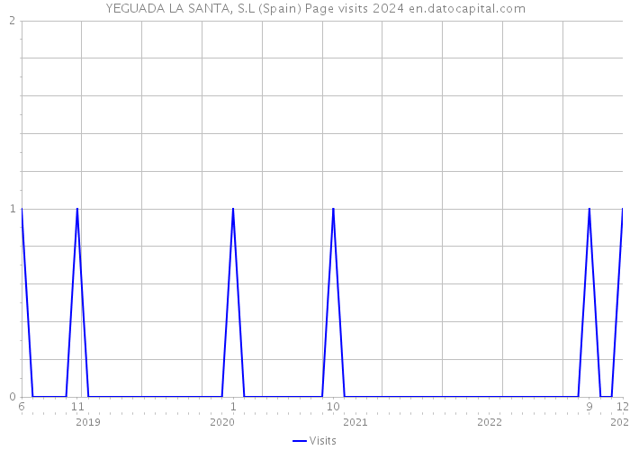 YEGUADA LA SANTA, S.L (Spain) Page visits 2024 