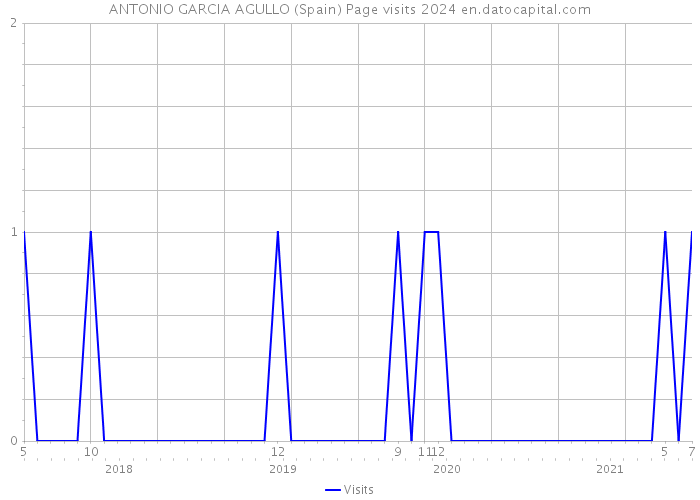 ANTONIO GARCIA AGULLO (Spain) Page visits 2024 